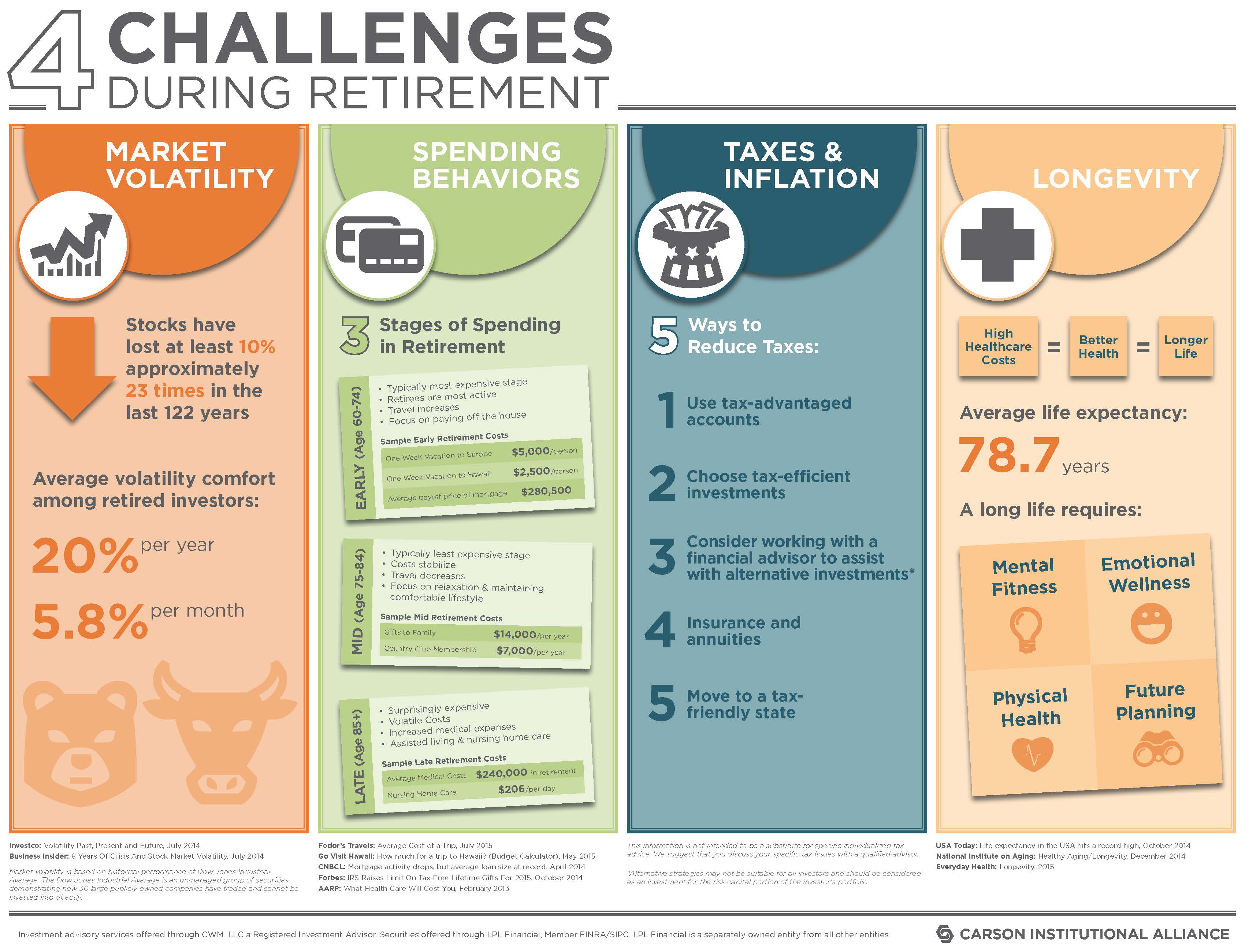 4 Challenges During Retirement Infographic
